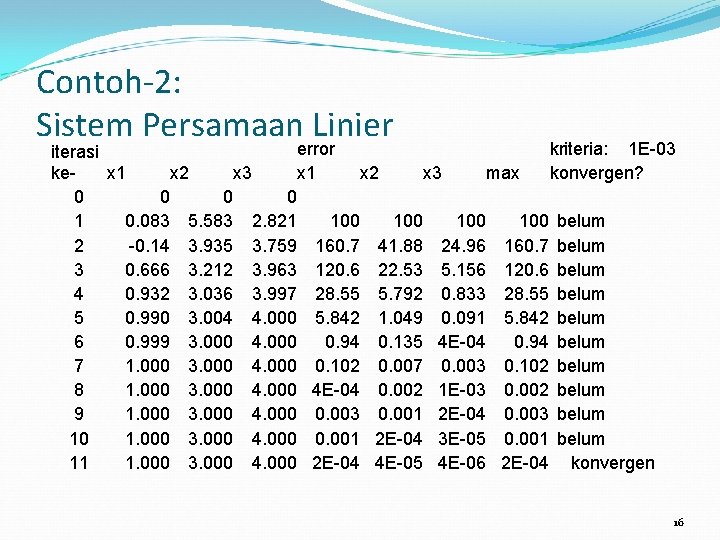 Contoh-2: Sistem Persamaan Linier error kriteria: 1 E-03 iterasi kex 1 x 2 x