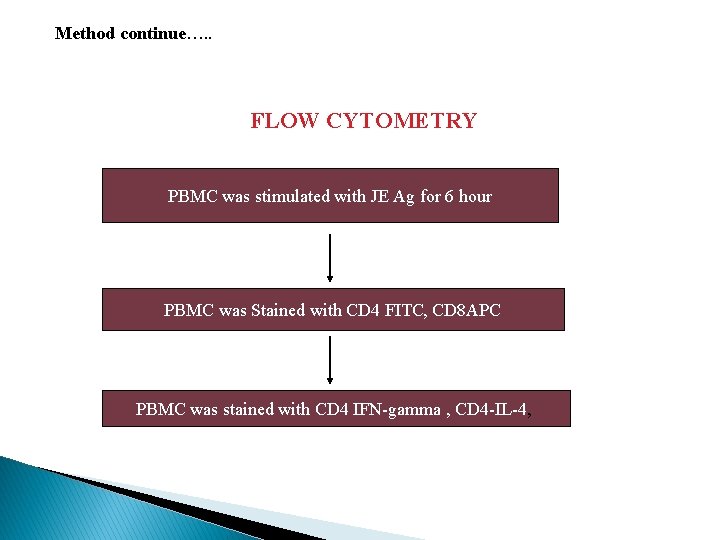 Method continue…. . FLOW CYTOMETRY PBMC was stimulated with JE Ag for 6 hour