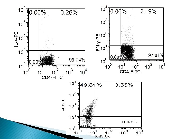 IFN-γ-PE IL-4 -PE CD 4 -FITC CD 25 -PE CD 4 -FITC Fox. P