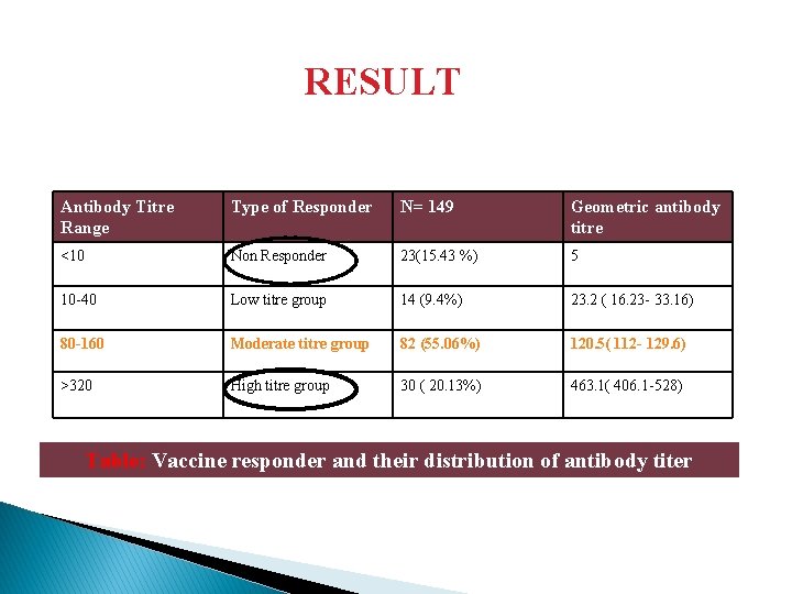 RESULT Antibody Titre Range Type of Responder N= 149 Geometric antibody titre <10 Non