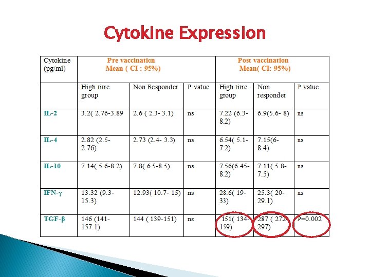 Cytokine Expression 