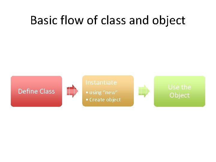 Basic flow of class and object Define Class Instantiate • using “new” • Create Basic flow of class and object Define Class Instantiate • using “new” • Create