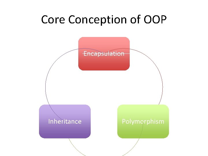 Core Conception of OOP Encapsulation Inheritance Polymorphism Core Conception of OOP Encapsulation Inheritance Polymorphism