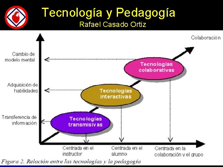 Tecnología y Pedagogía Rafael Casado Ortiz El aprovechamiento de las Tecnologías de la Información