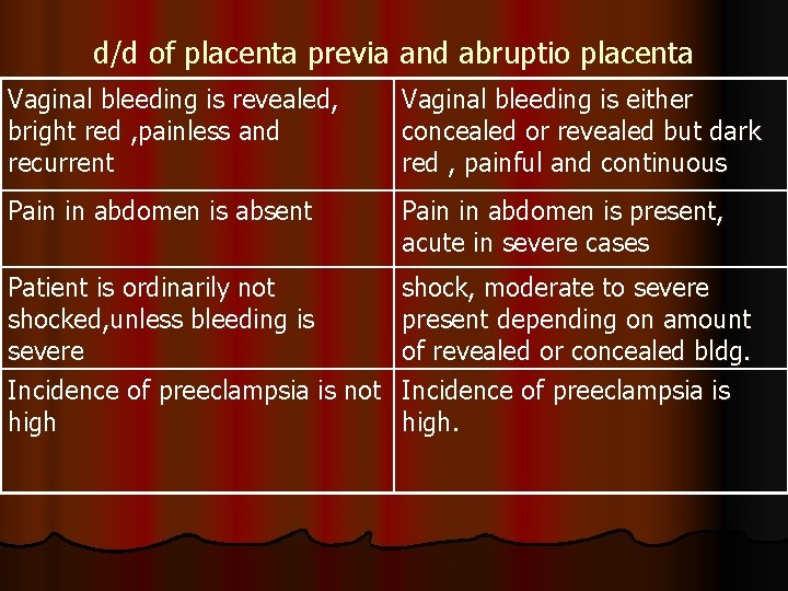 d/d of placenta previa and abruptio placenta Vaginal bleeding is revealed, bright red ,