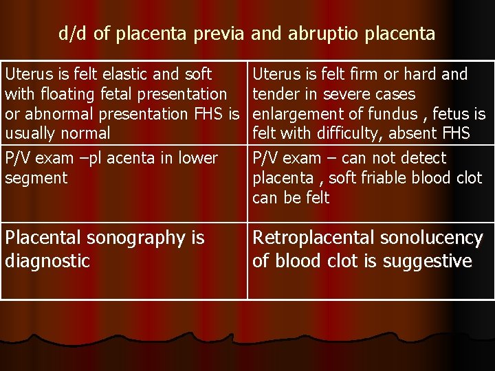 d/d of placenta previa and abruptio placenta Uterus is felt elastic and soft with