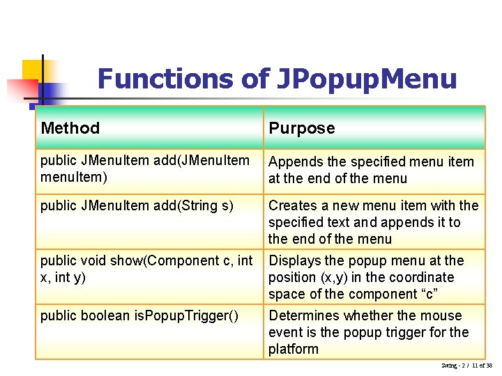 Functions of JPopup. Menu Method Purpose public JMenu. Item add(JMenu. Item menu. Item) Appends