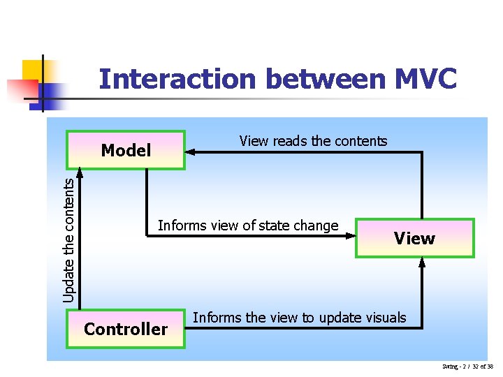 Interaction between MVC View reads the contents Update the contents Model Informs view of