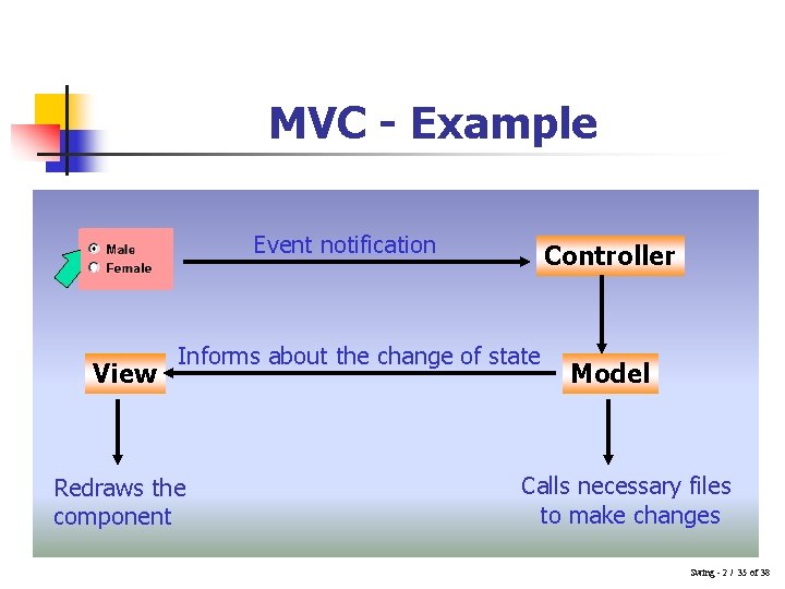 MVC - Example Event notification View Controller Informs about the change of state Redraws