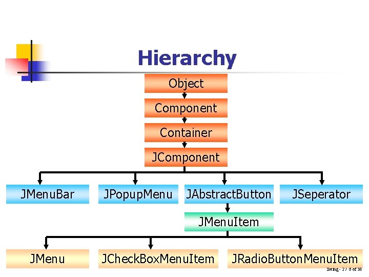 Hierarchy Object Component Container JComponent JMenu. Bar JPopup. Menu JAbstract. Button JSeperator JMenu. Item