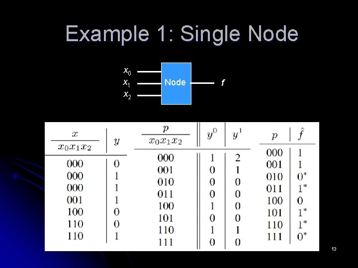 Example 1: Single Node x 0 x 1 x 2 Node f 13 