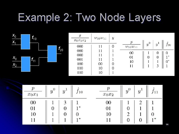 Example 2: Two Node Layers x 0 x 1 f 10 f 20 x