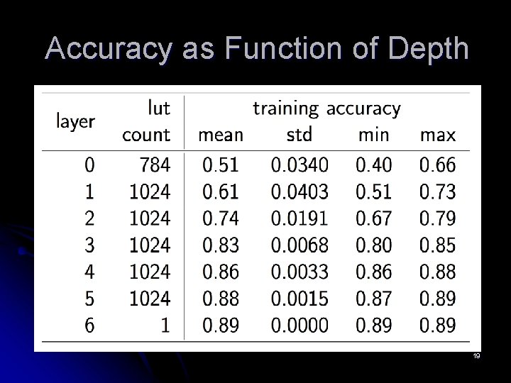 Accuracy as Function of Depth 19 