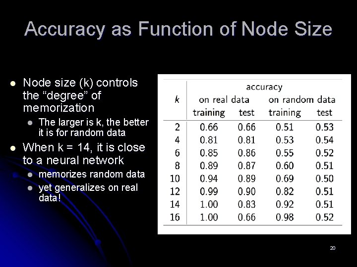 Accuracy as Function of Node Size l Node size (k) controls the “degree” of