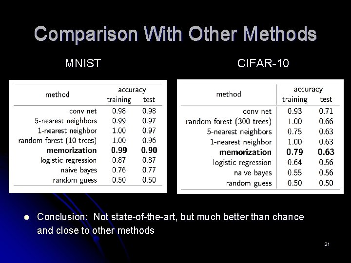 Comparison With Other Methods MNIST l CIFAR-10 Conclusion: Not state-of-the-art, but much better than