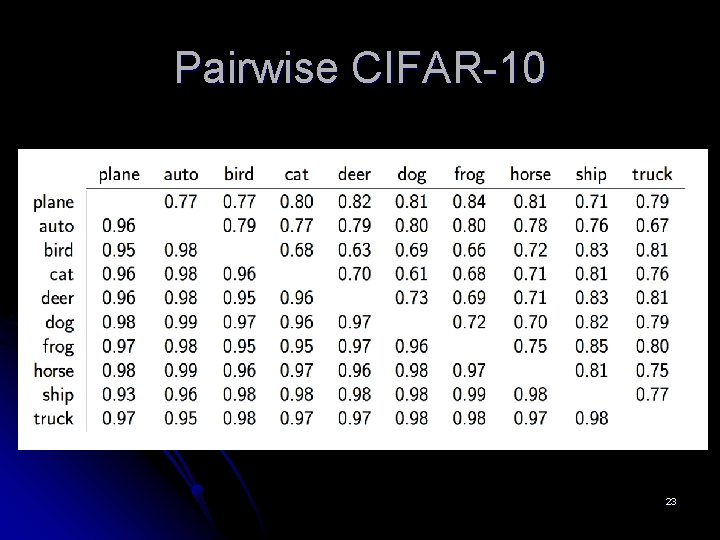 Pairwise CIFAR-10 23 