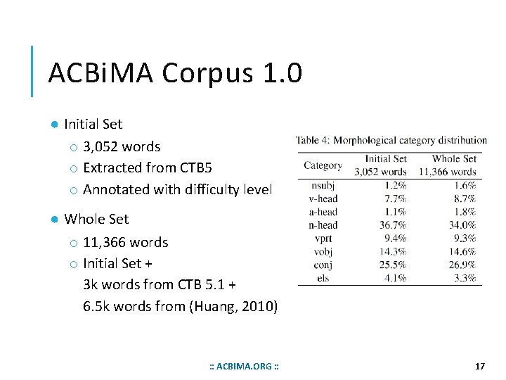 ACBi. MA Corpus 1. 0 ● Initial Set o 3, 052 words o Extracted