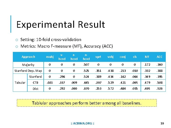 Experimental Result o Setting: 10 -fold cross-validation o Metrics: Macro F-measure (MF), Accuracy (ACC)
