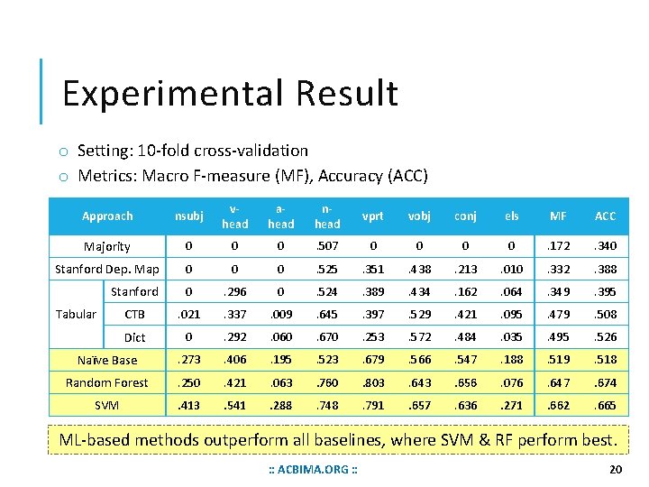 Experimental Result o Setting: 10 -fold cross-validation o Metrics: Macro F-measure (MF), Accuracy (ACC)