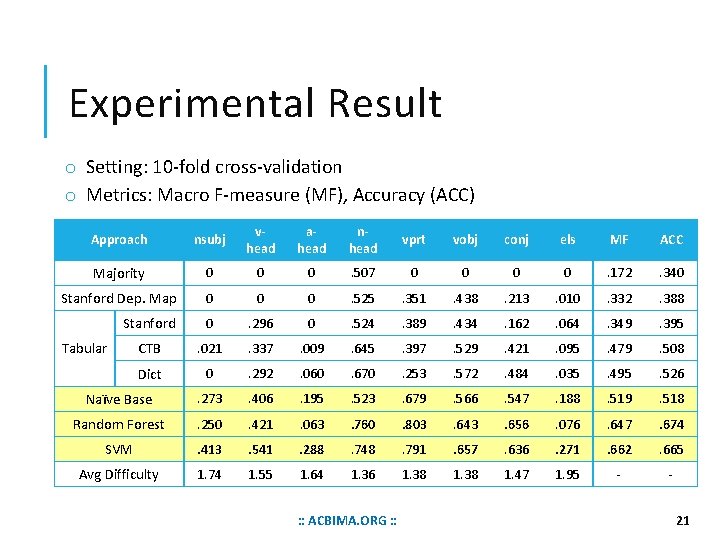 Experimental Result o Setting: 10 -fold cross-validation o Metrics: Macro F-measure (MF), Accuracy (ACC)