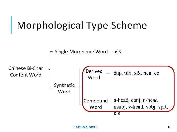 Morphological Type Scheme Single-Morpheme Word Chinese Bi-Char Content Word Derived Word els dup, pfx,