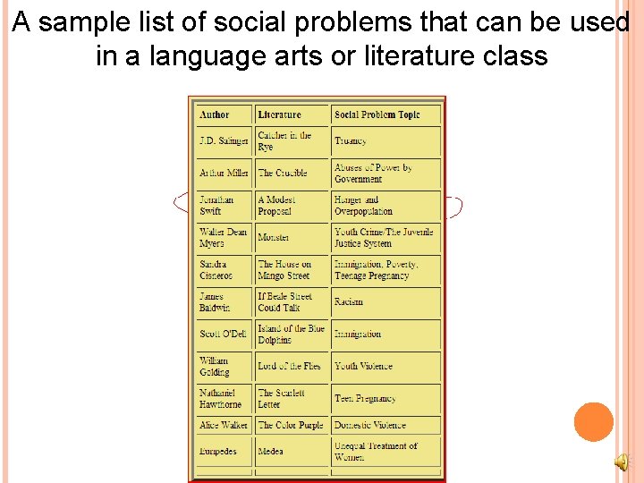 A sample list of social problems that can be used in a language arts
