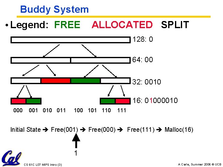 Buddy System • Legend: FREE ALLOCATED SPLIT 128: 0 64: 00 32: 0010 16: