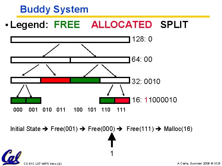 Buddy System • Legend: FREE ALLOCATED SPLIT 128: 0 64: 00 32: 0010 16: