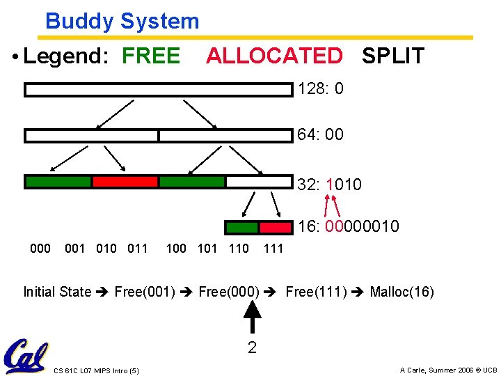 Buddy System • Legend: FREE ALLOCATED SPLIT 128: 0 64: 00 32: 1010 16: