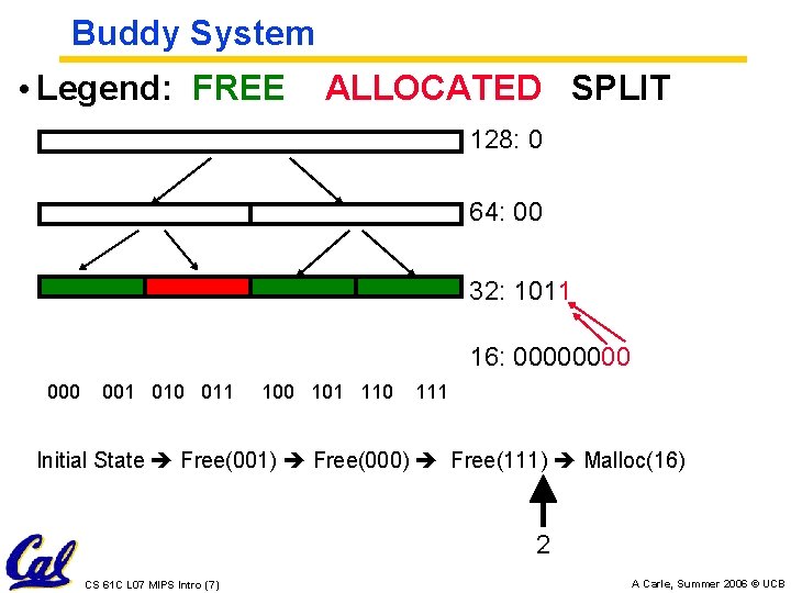 Buddy System • Legend: FREE ALLOCATED SPLIT 128: 0 64: 00 32: 1011 16: