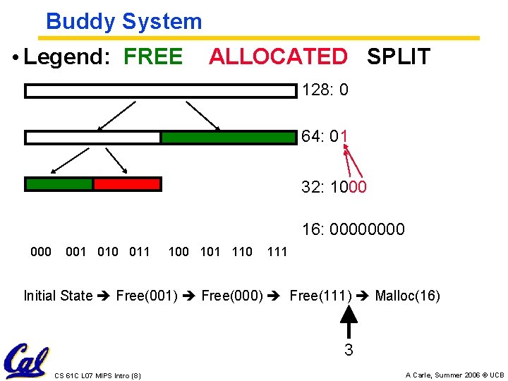 Buddy System • Legend: FREE ALLOCATED SPLIT 128: 0 64: 01 32: 1000 16: