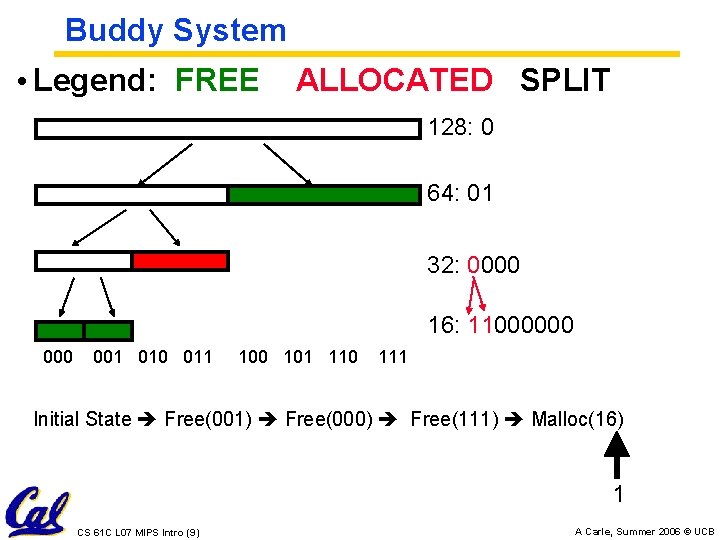 Buddy System • Legend: FREE ALLOCATED SPLIT 128: 0 64: 01 32: 0000 16: