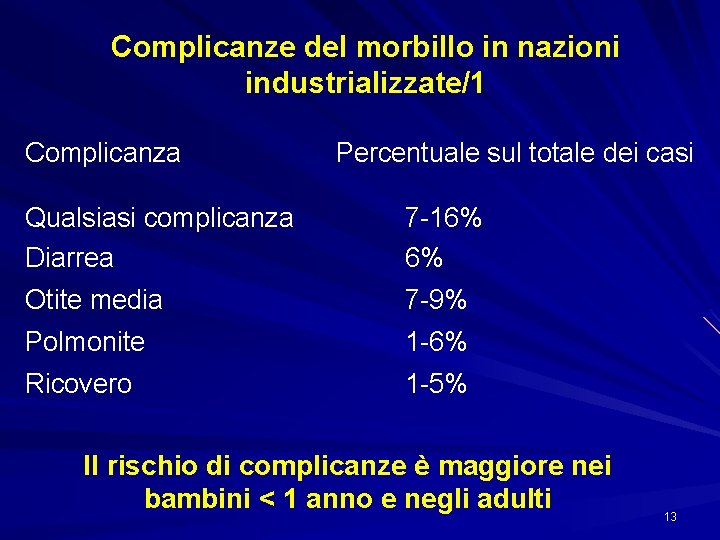 Complicanze del morbillo in nazioni industrializzate/1 Complicanza Percentuale sul totale dei casi Qualsiasi complicanza