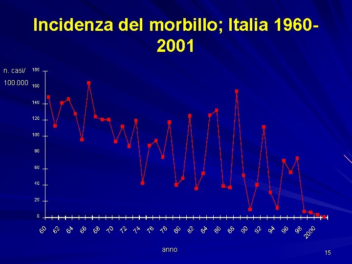 Incidenza del morbillo; Italia 19602001 n. casi/ 100. 000 anno 15 