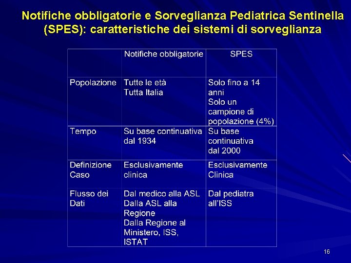 Notifiche obbligatorie e Sorveglianza Pediatrica Sentinella (SPES): caratteristiche dei sistemi di sorveglianza 16 