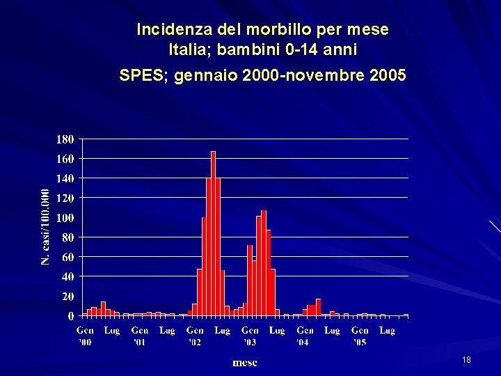 Incidenza del morbillo per mese Italia; bambini 0 -14 anni SPES; gennaio 2000 -novembre