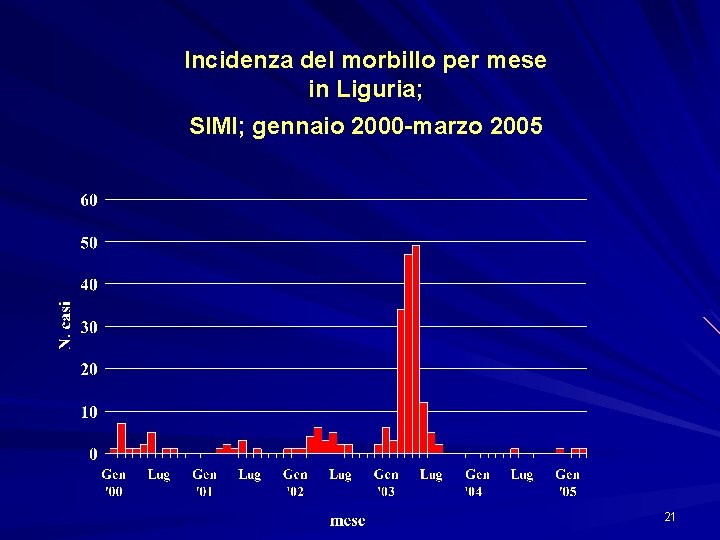 Incidenza del morbillo per mese in Liguria; SIMI; gennaio 2000 -marzo 2005 21 