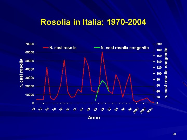 Rosolia in Italia; 1970 -2004 28 