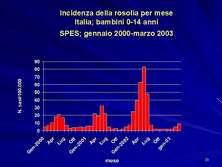 Incidenza della rosolia per mese Italia; bambini 0 -14 anni SPES; gennaio 2000 -marzo