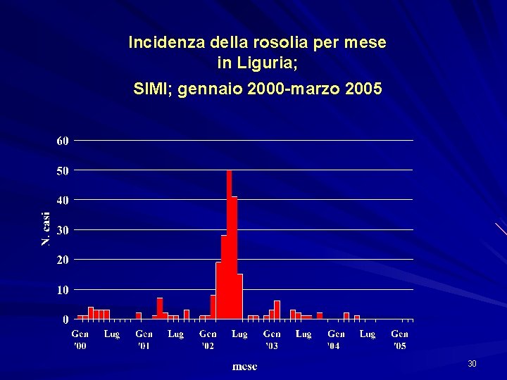 Incidenza della rosolia per mese in Liguria; SIMI; gennaio 2000 -marzo 2005 30 