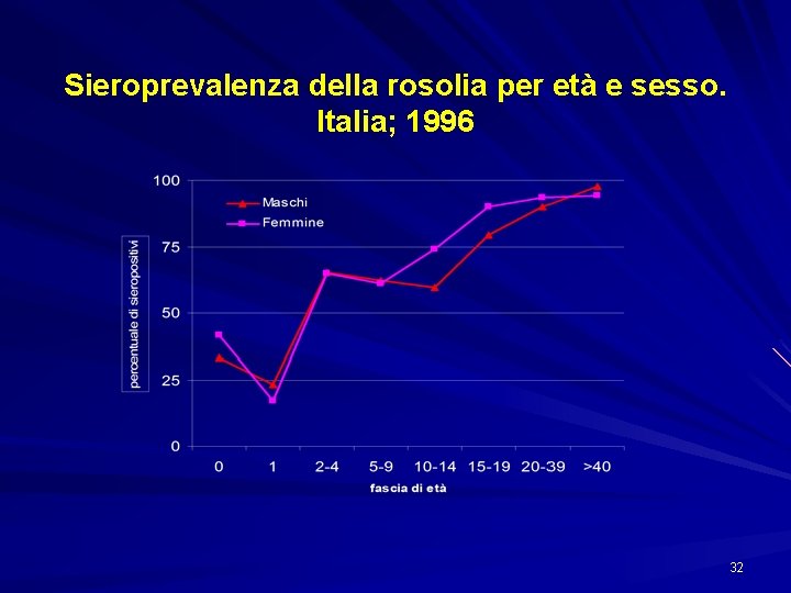 Sieroprevalenza della rosolia per età e sesso. Italia; 1996 32 