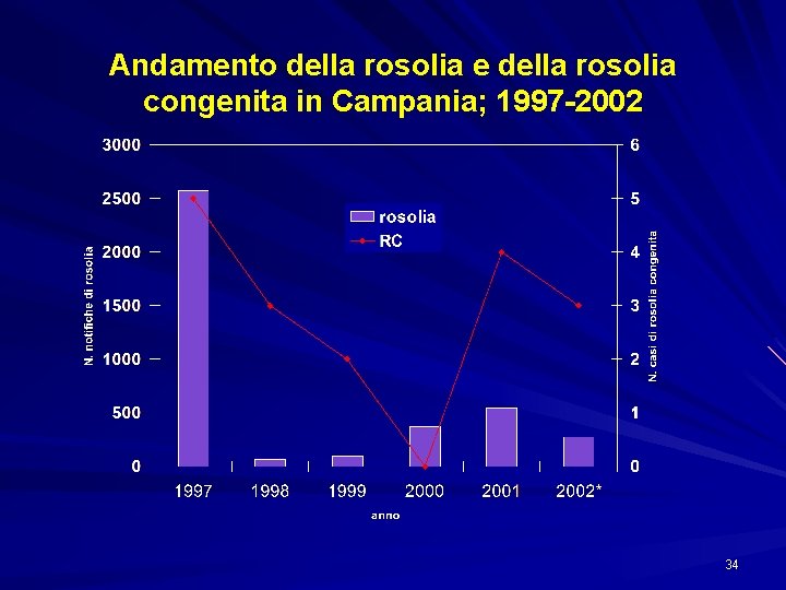Andamento della rosolia e della rosolia congenita in Campania; 1997 -2002 34 