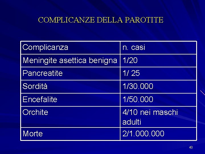 COMPLICANZE DELLA PAROTITE Complicanza n. casi Meningite asettica benigna 1/20 Pancreatite 1/ 25 Sordità