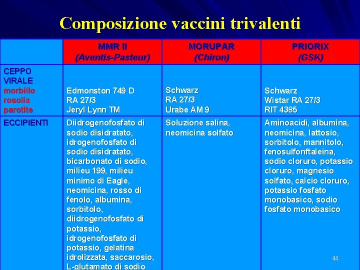 Composizione vaccini trivalenti MMR II (Aventis-Pasteur) CEPPO VIRALE morbillo rosolia parotite ECCIPIENTI MORUPAR (Chiron)