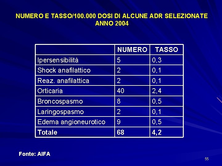 NUMERO E TASSO/100. 000 DOSI DI ALCUNE ADR SELEZIONATE ANNO 2004 Ipersensibilità Shock anafilattico