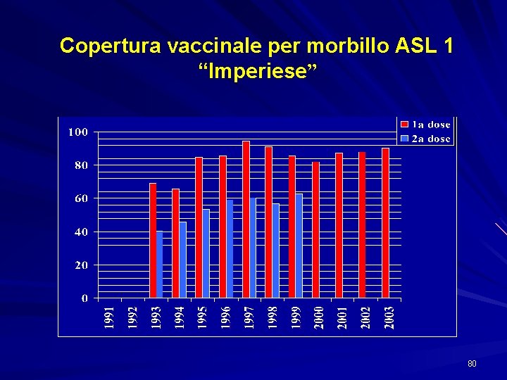 Copertura vaccinale per morbillo ASL 1 “Imperiese” 80 