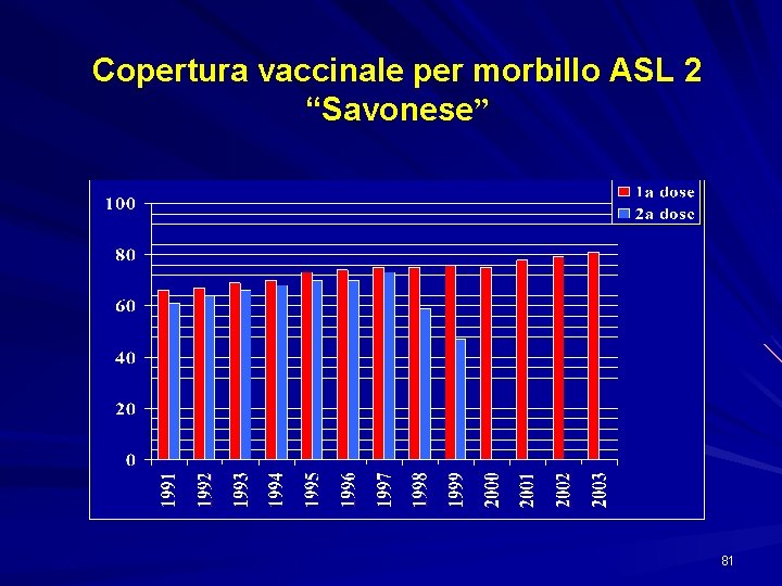 Copertura vaccinale per morbillo ASL 2 “Savonese” 81 