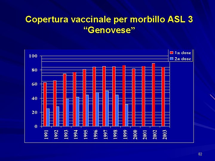 Copertura vaccinale per morbillo ASL 3 “Genovese” 82 