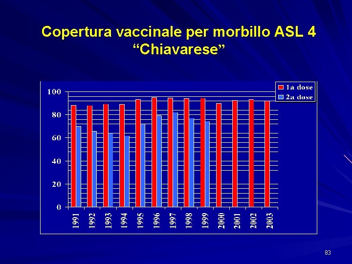 Copertura vaccinale per morbillo ASL 4 “Chiavarese” 83 