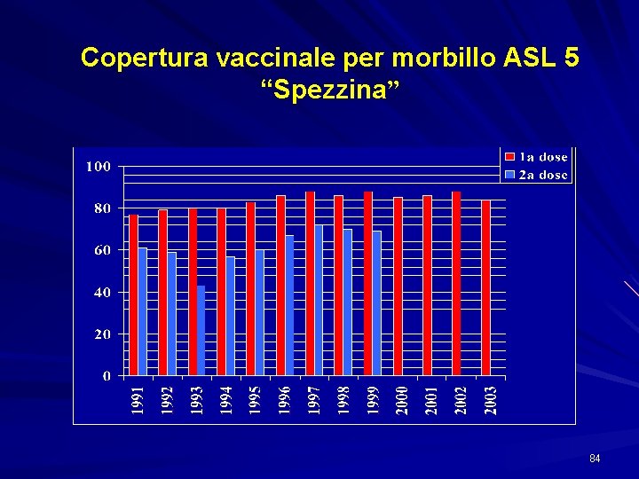 Copertura vaccinale per morbillo ASL 5 “Spezzina” 84 